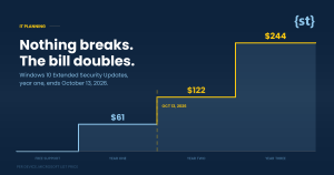 A step chart showing Windows 10 Extended Security Updates costs. The line runs flat through free support, rises to $61 for year one, then doubles to $122 at October 13, 2026, and doubles again to $244 for year three.